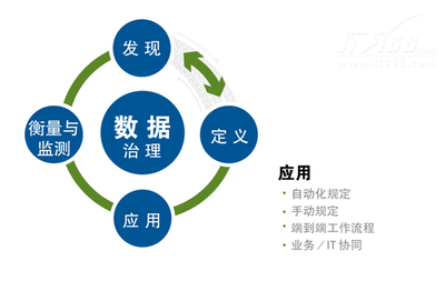 全方位剖析數(shù)據(jù)治理的四個核心流程